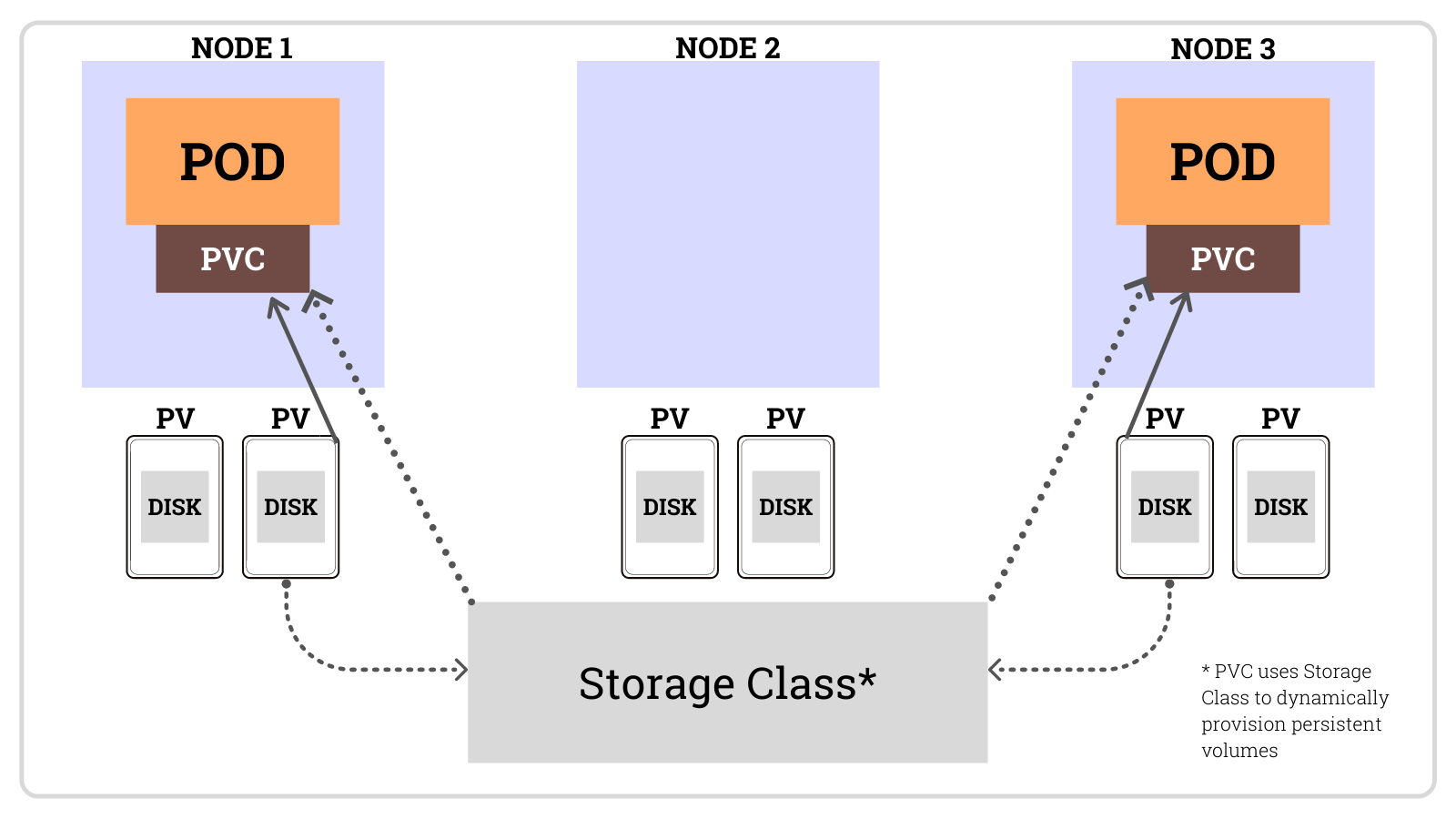 Kubernetes Storage Basics: PV, PVC And StorageClass